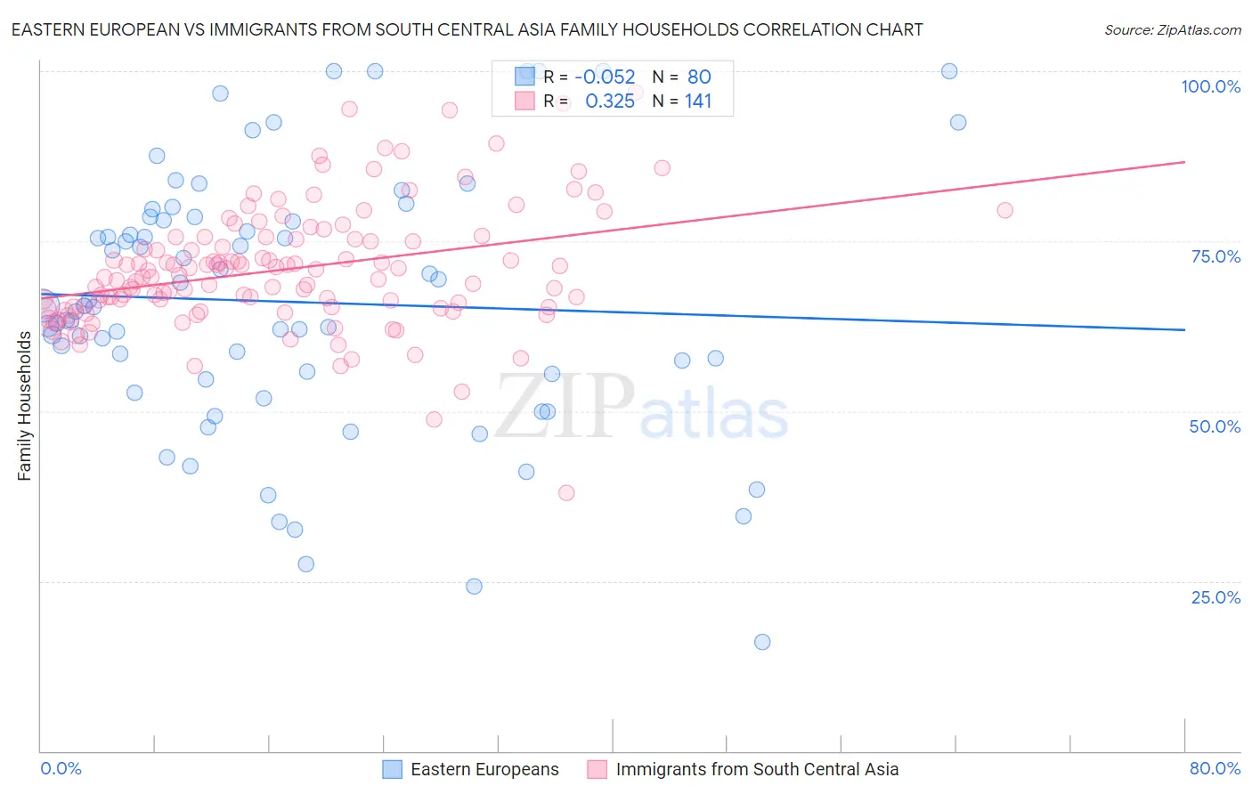 Eastern European vs Immigrants from South Central Asia Family Households