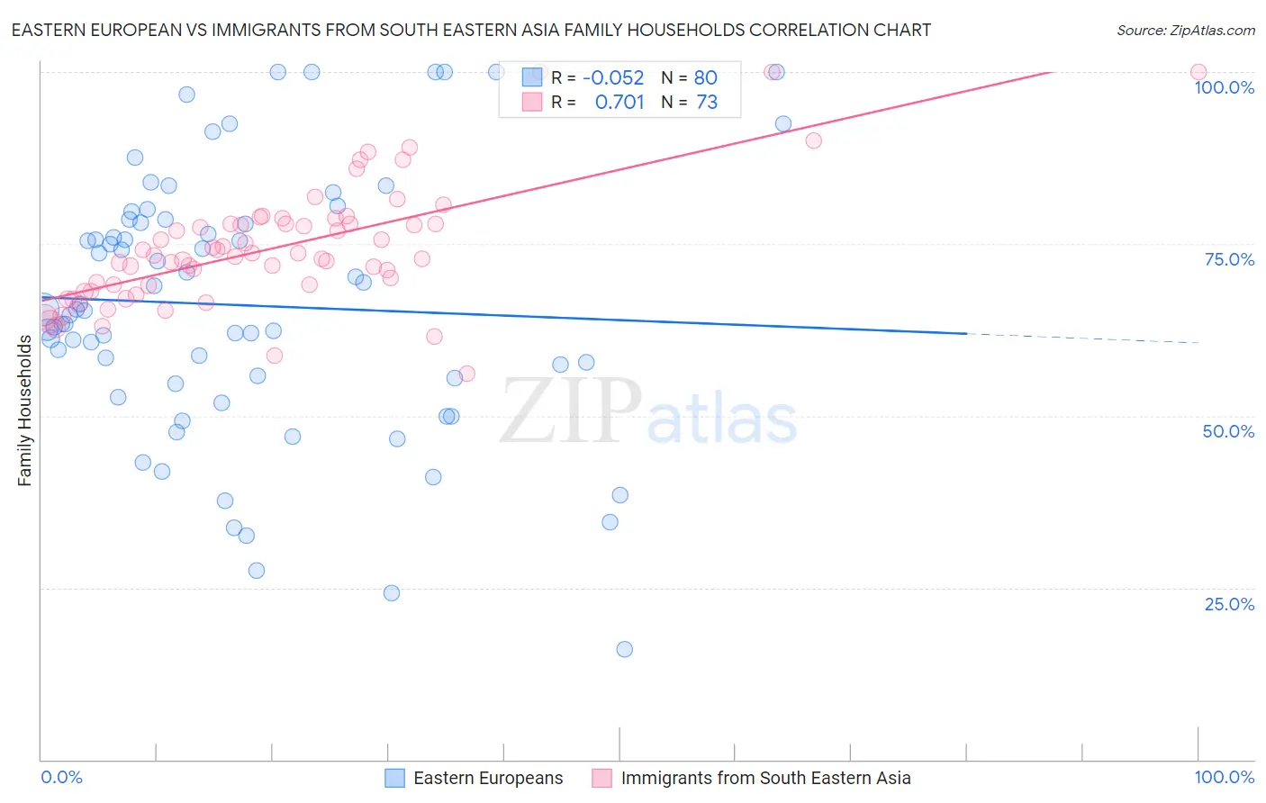 Eastern European vs Immigrants from South Eastern Asia Family Households