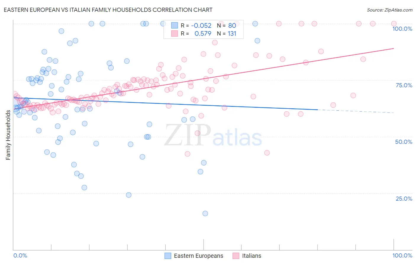 Eastern European vs Italian Family Households