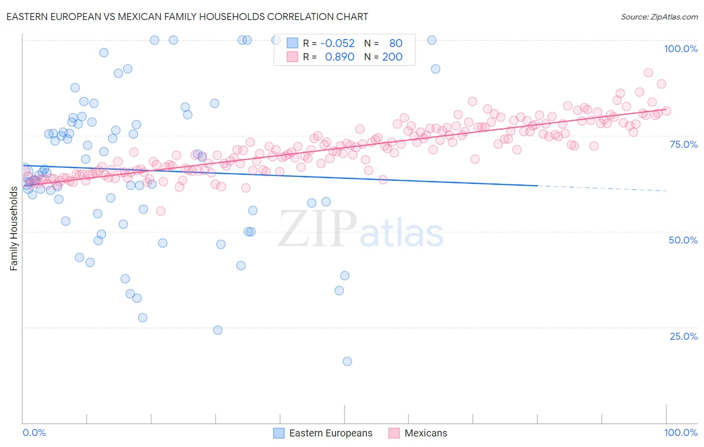 Eastern European vs Mexican Family Households