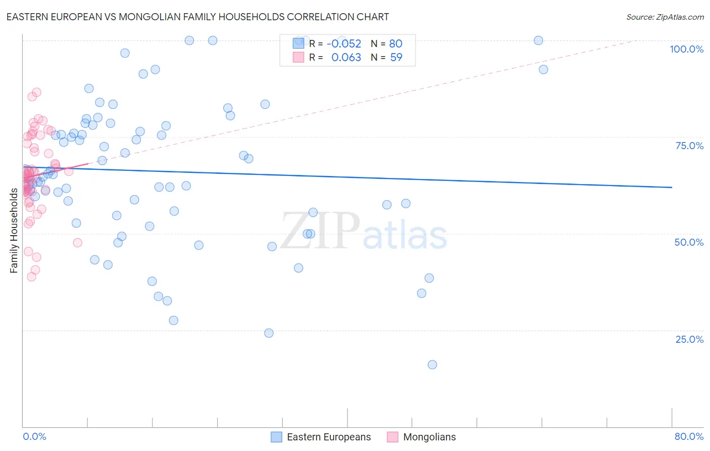 Eastern European vs Mongolian Family Households