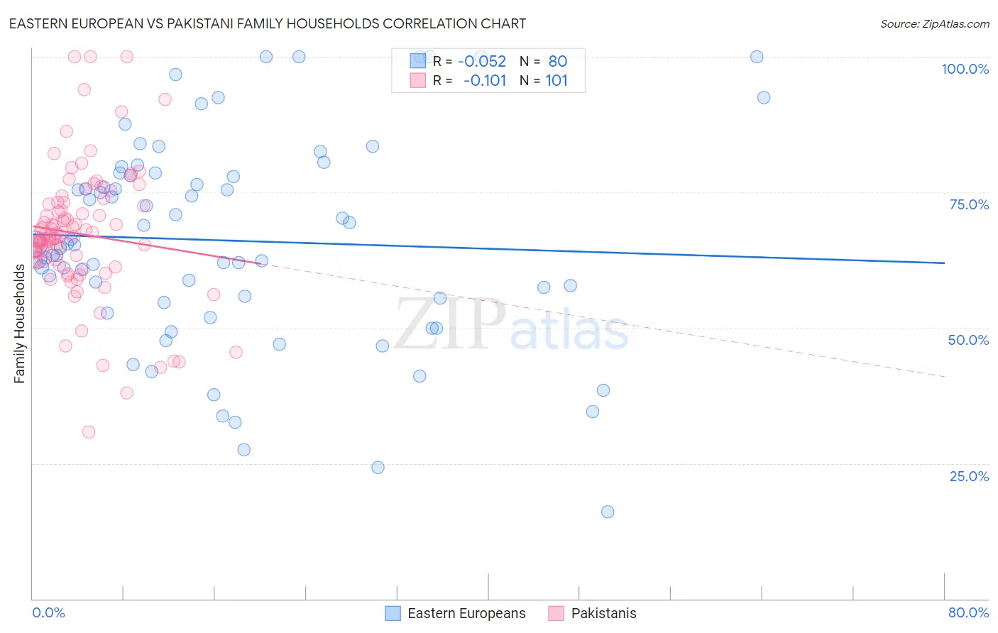 Eastern European vs Pakistani Family Households