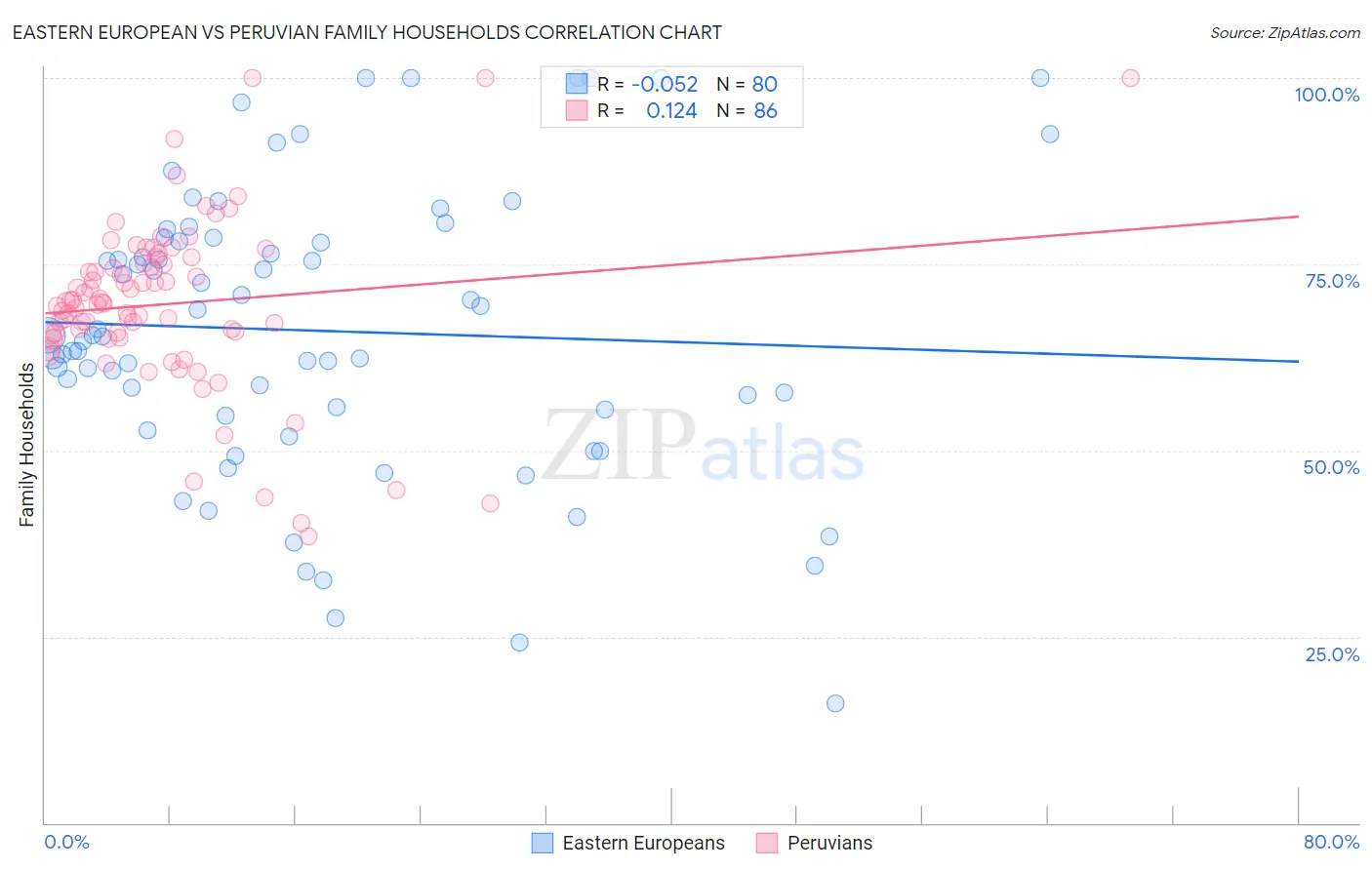 Eastern European vs Peruvian Family Households