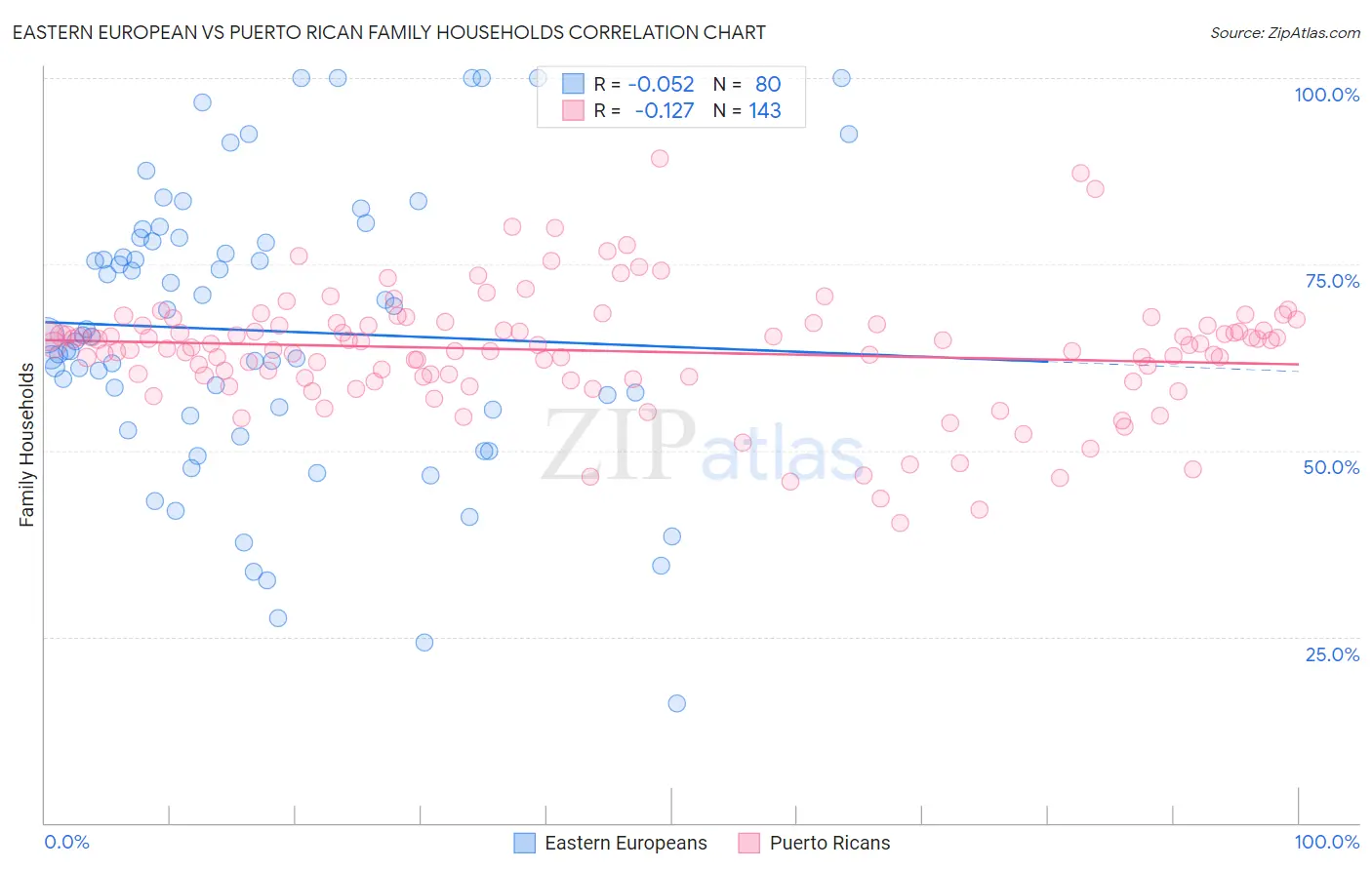 Eastern European vs Puerto Rican Family Households