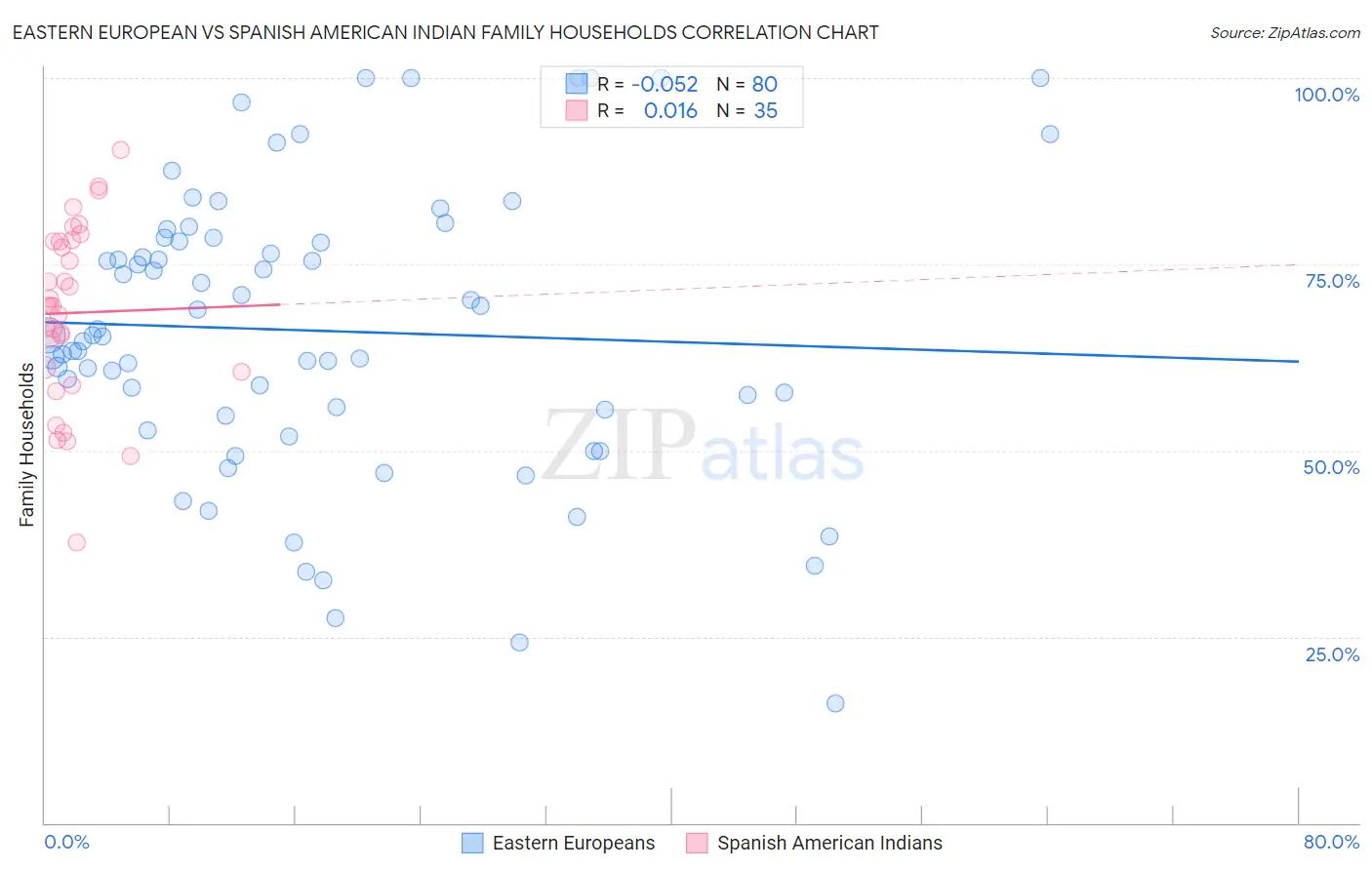 Eastern European vs Spanish American Indian Family Households