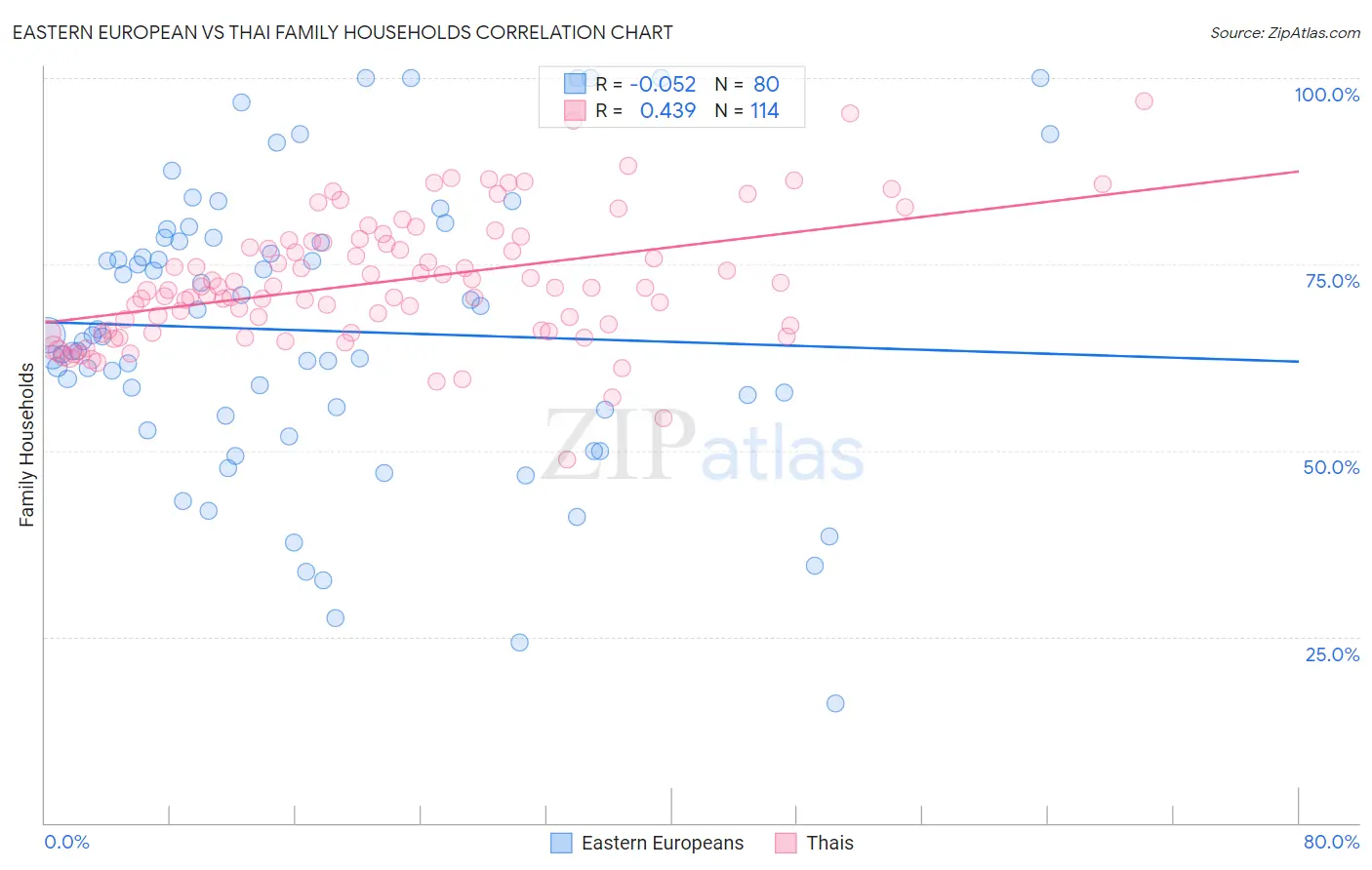 Eastern European vs Thai Family Households