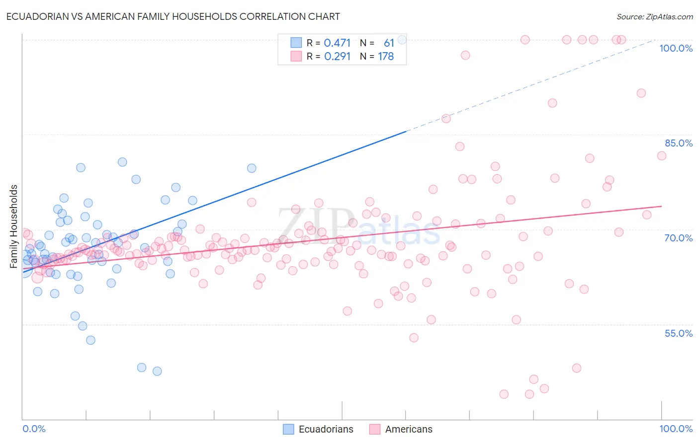 Ecuadorian vs American Family Households