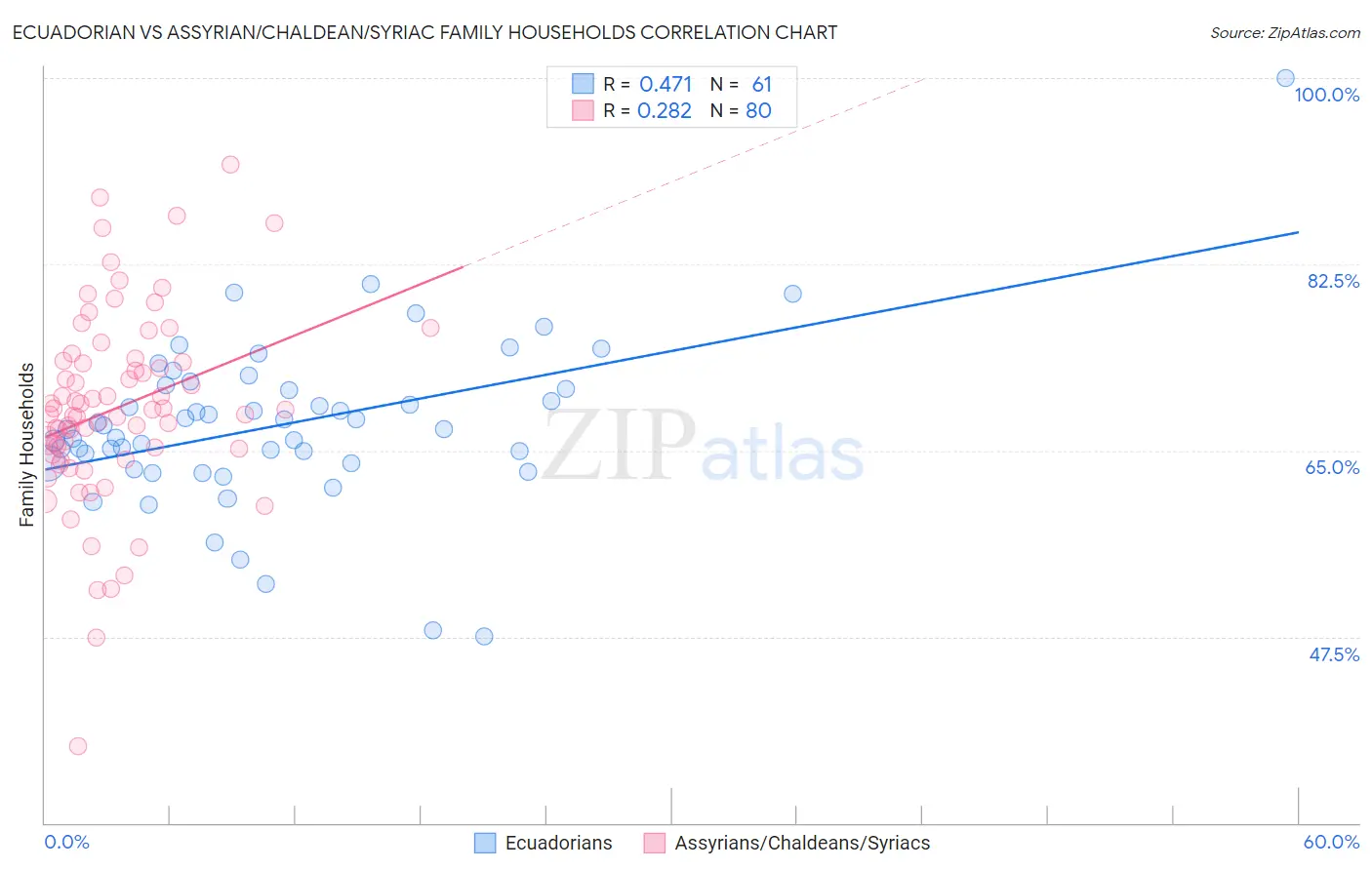 Ecuadorian vs Assyrian/Chaldean/Syriac Family Households