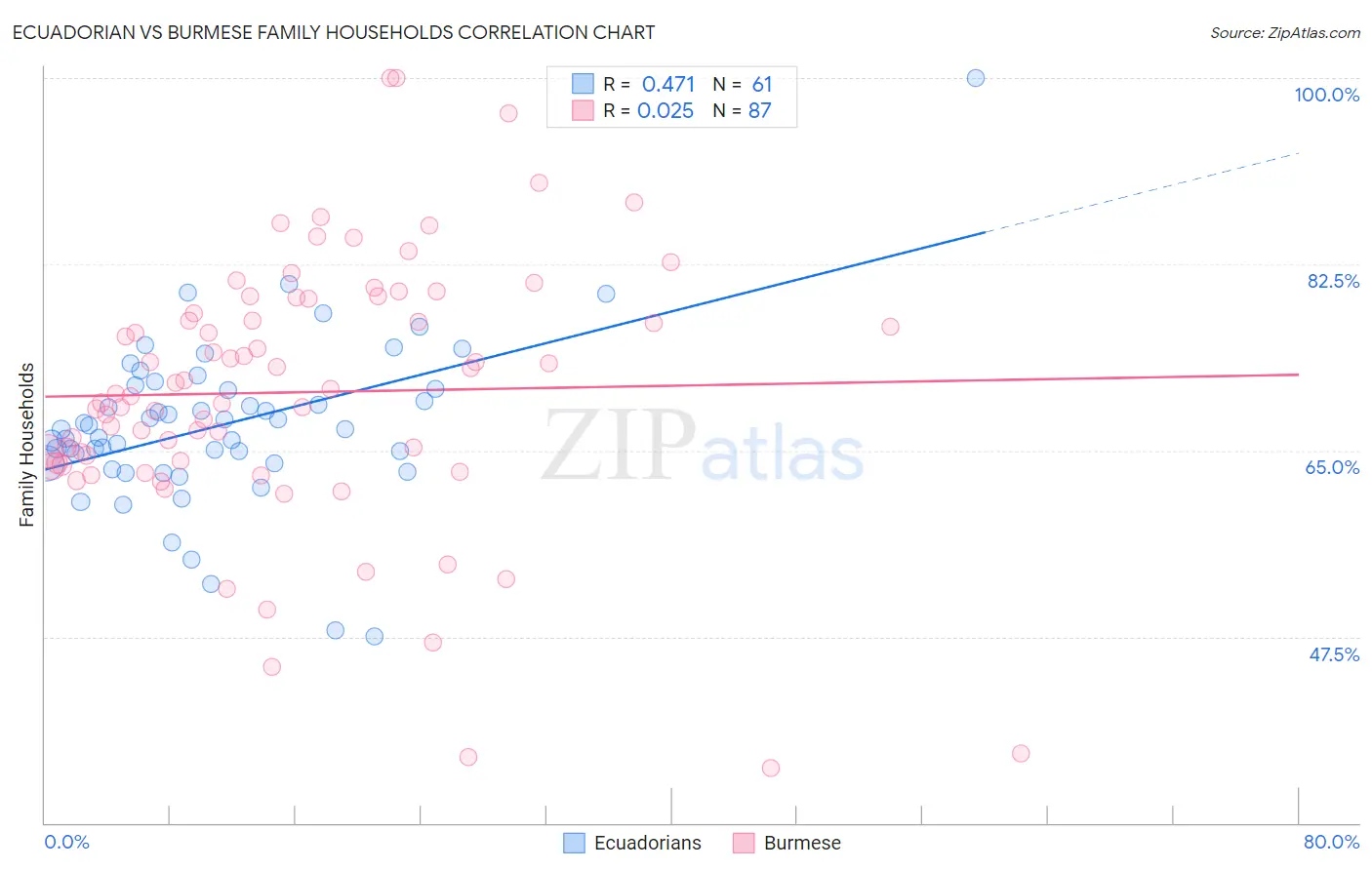 Ecuadorian vs Burmese Family Households