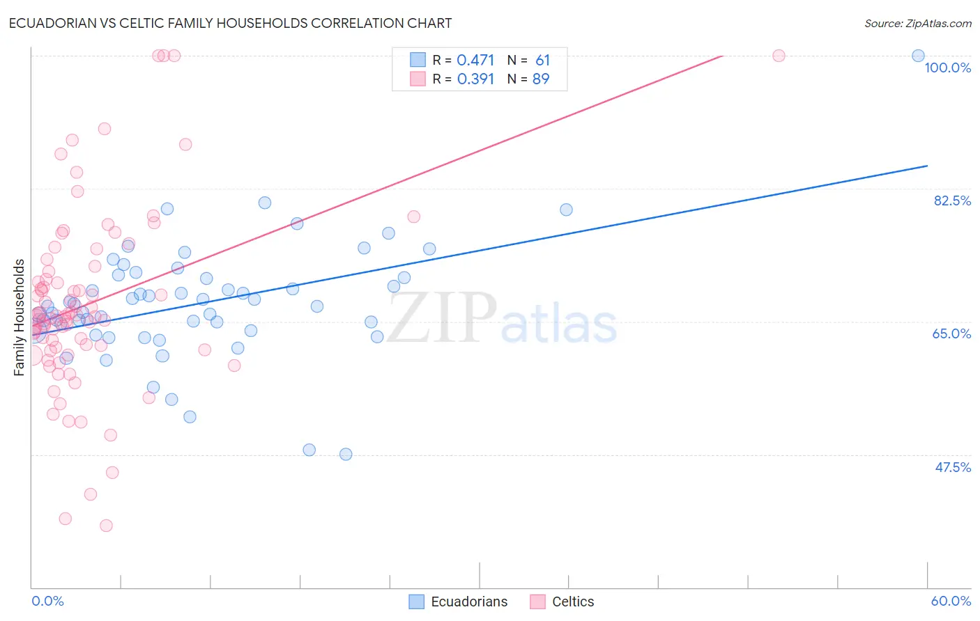 Ecuadorian vs Celtic Family Households