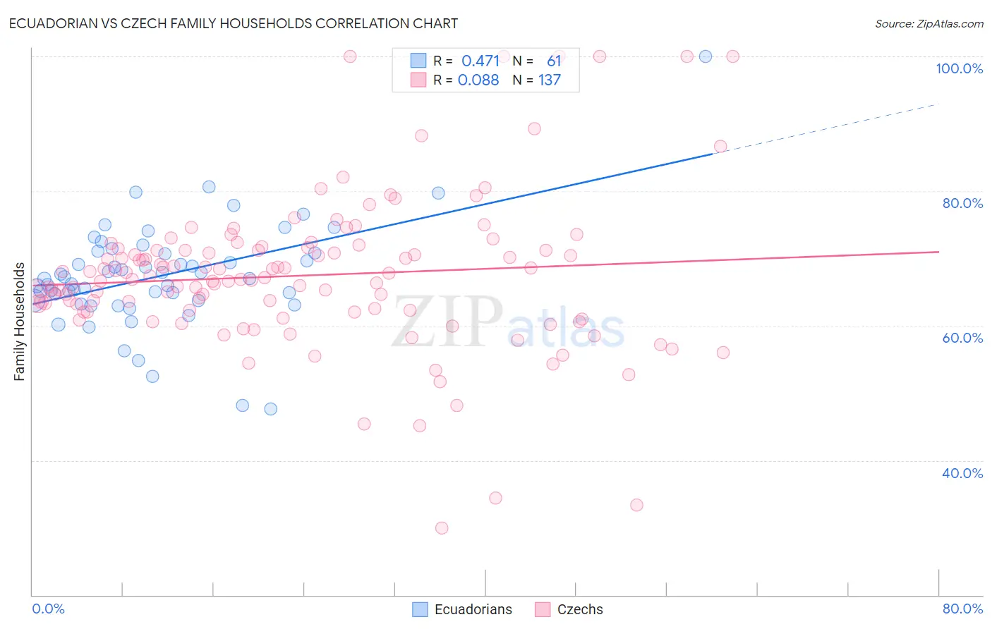 Ecuadorian vs Czech Family Households