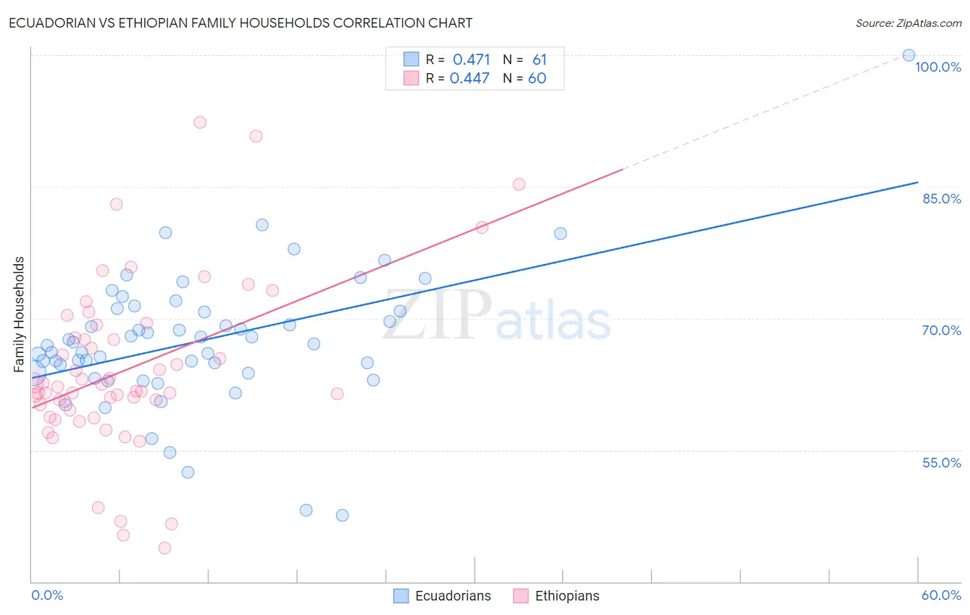 Ecuadorian vs Ethiopian Family Households