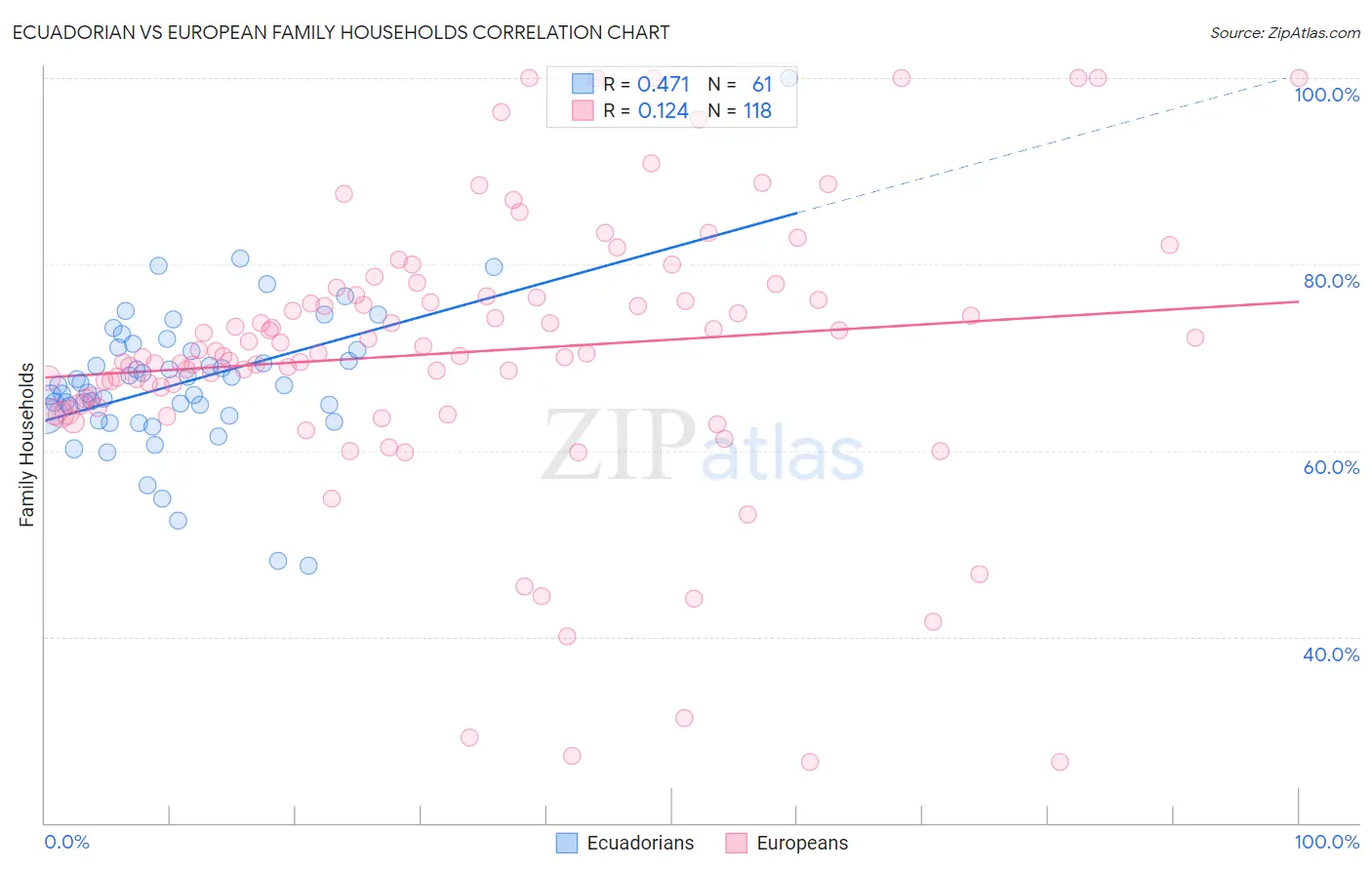 Ecuadorian vs European Family Households