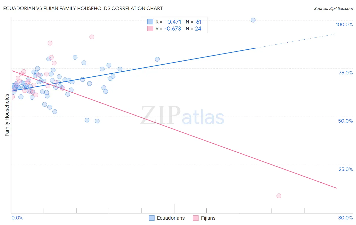 Ecuadorian vs Fijian Family Households