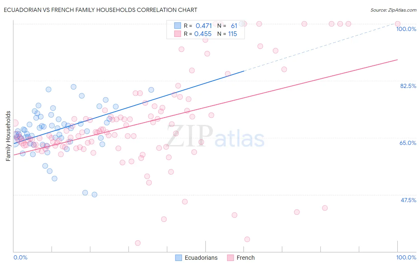 Ecuadorian vs French Family Households