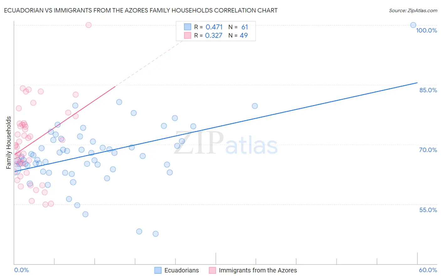 Ecuadorian vs Immigrants from the Azores Family Households