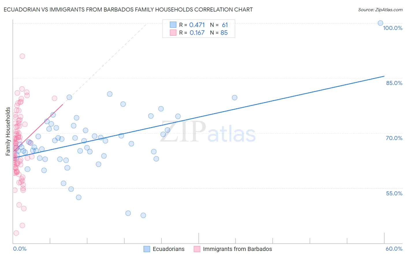 Ecuadorian vs Immigrants from Barbados Family Households