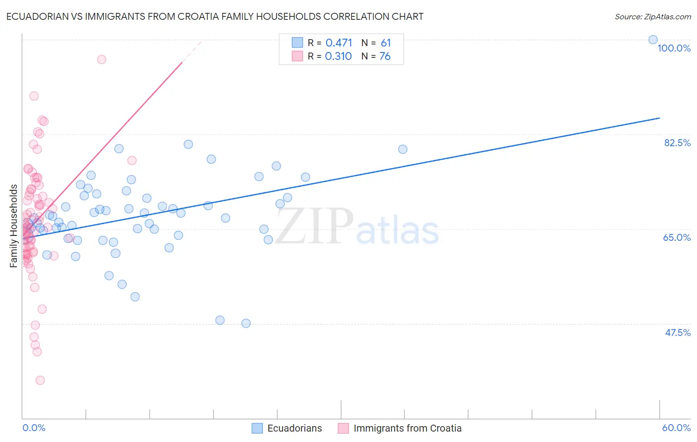 Ecuadorian vs Immigrants from Croatia Family Households