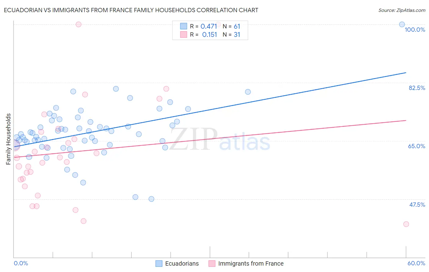 Ecuadorian vs Immigrants from France Family Households