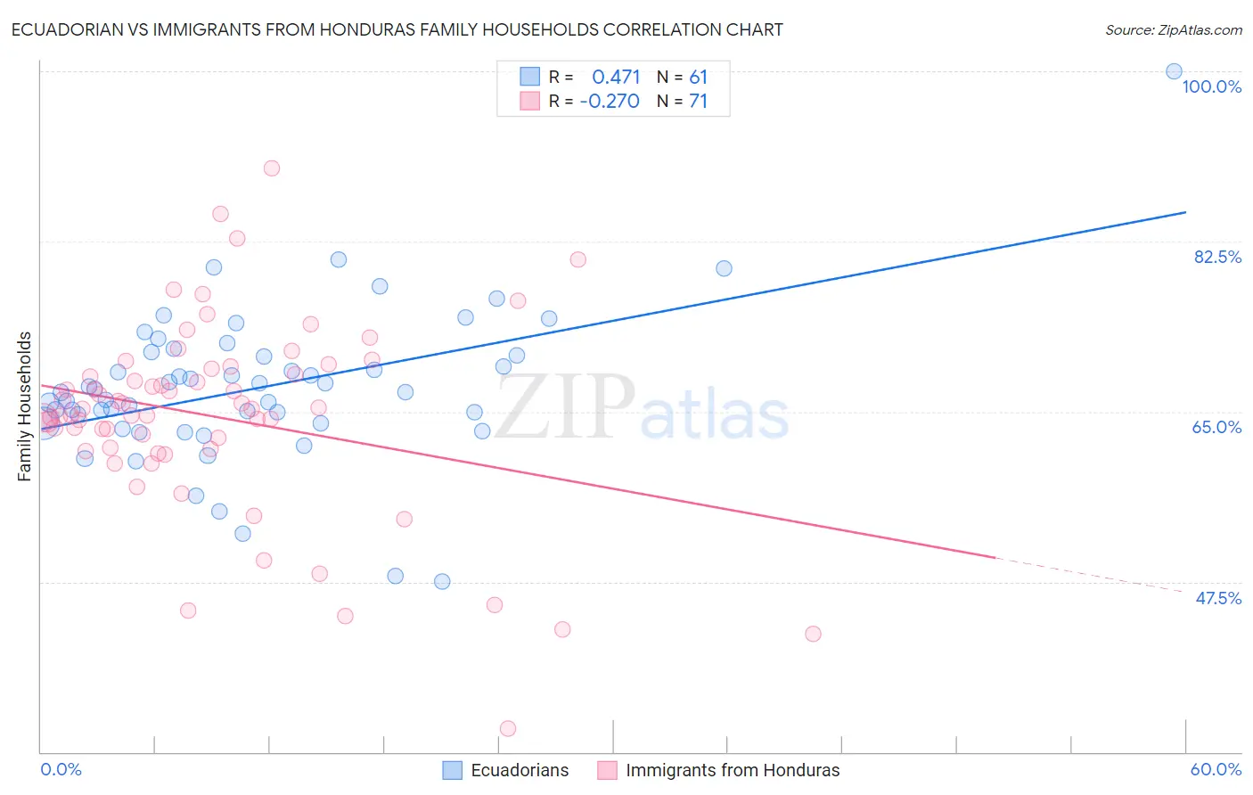 Ecuadorian vs Immigrants from Honduras Family Households