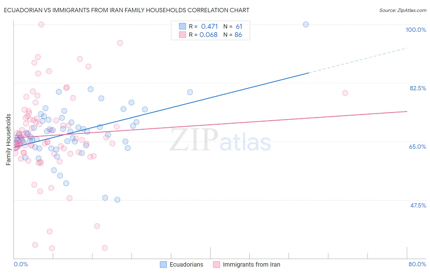 Ecuadorian vs Immigrants from Iran Family Households