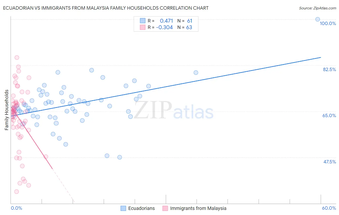 Ecuadorian vs Immigrants from Malaysia Family Households