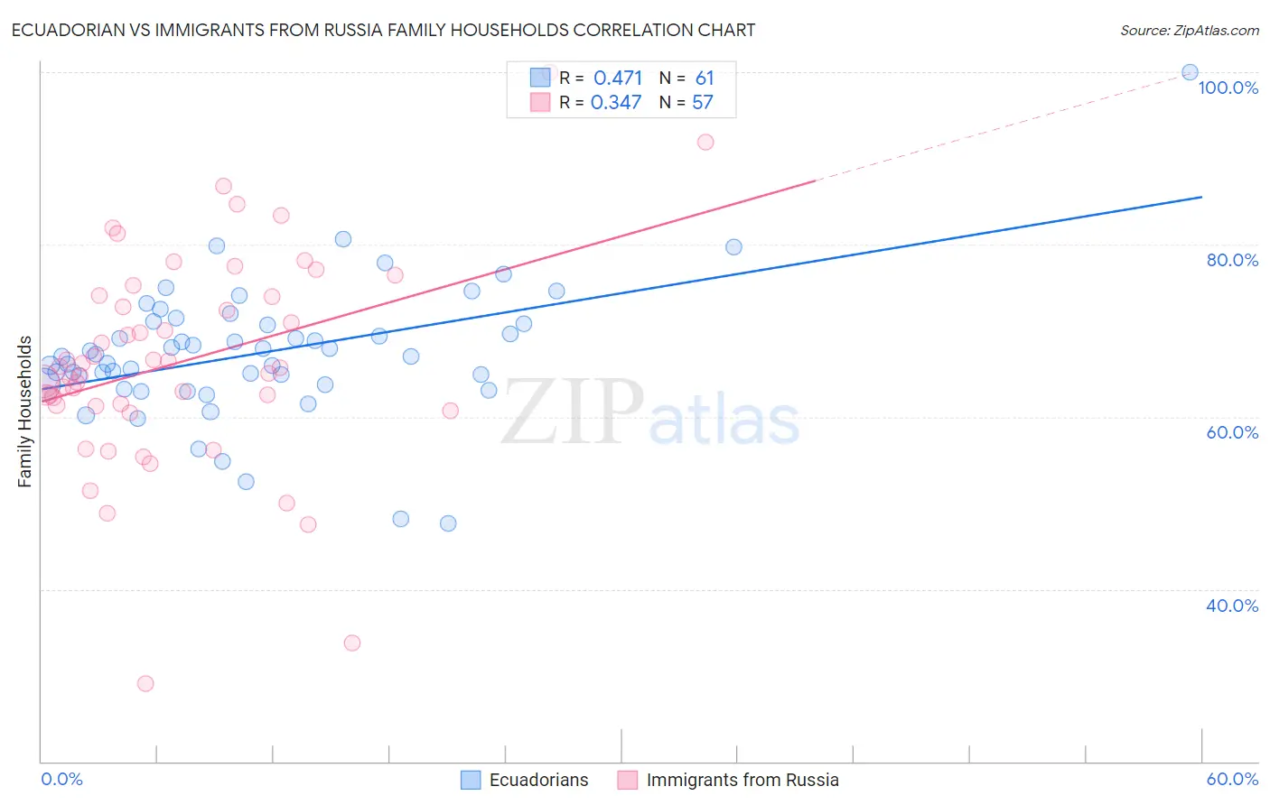 Ecuadorian vs Immigrants from Russia Family Households