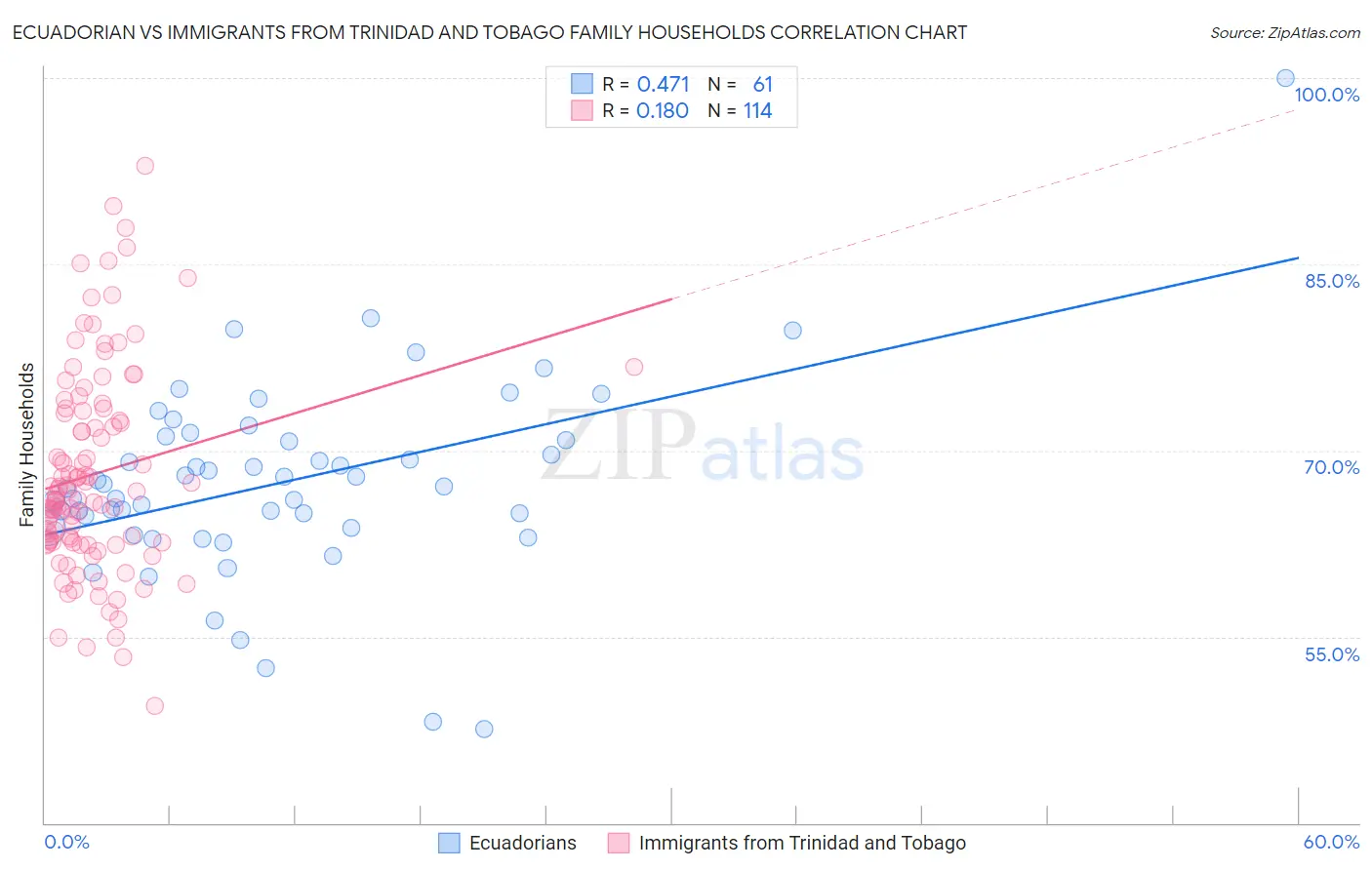 Ecuadorian vs Immigrants from Trinidad and Tobago Family Households