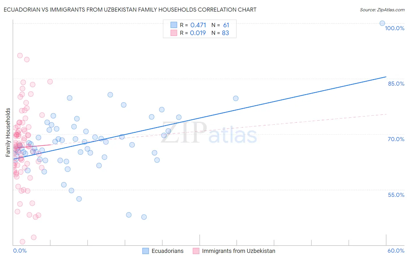 Ecuadorian vs Immigrants from Uzbekistan Family Households