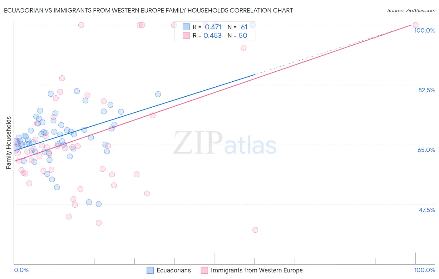 Ecuadorian vs Immigrants from Western Europe Family Households