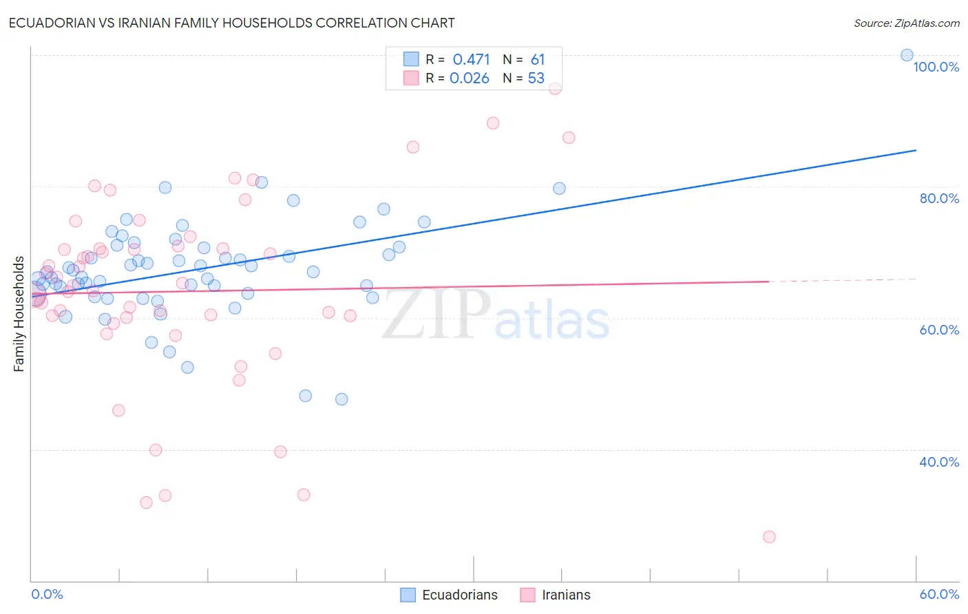 Ecuadorian vs Iranian Family Households