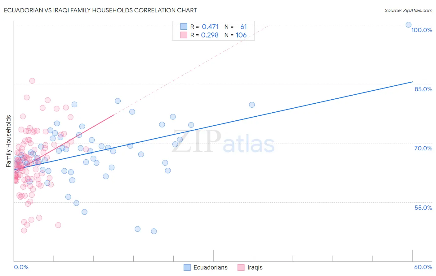 Ecuadorian vs Iraqi Family Households