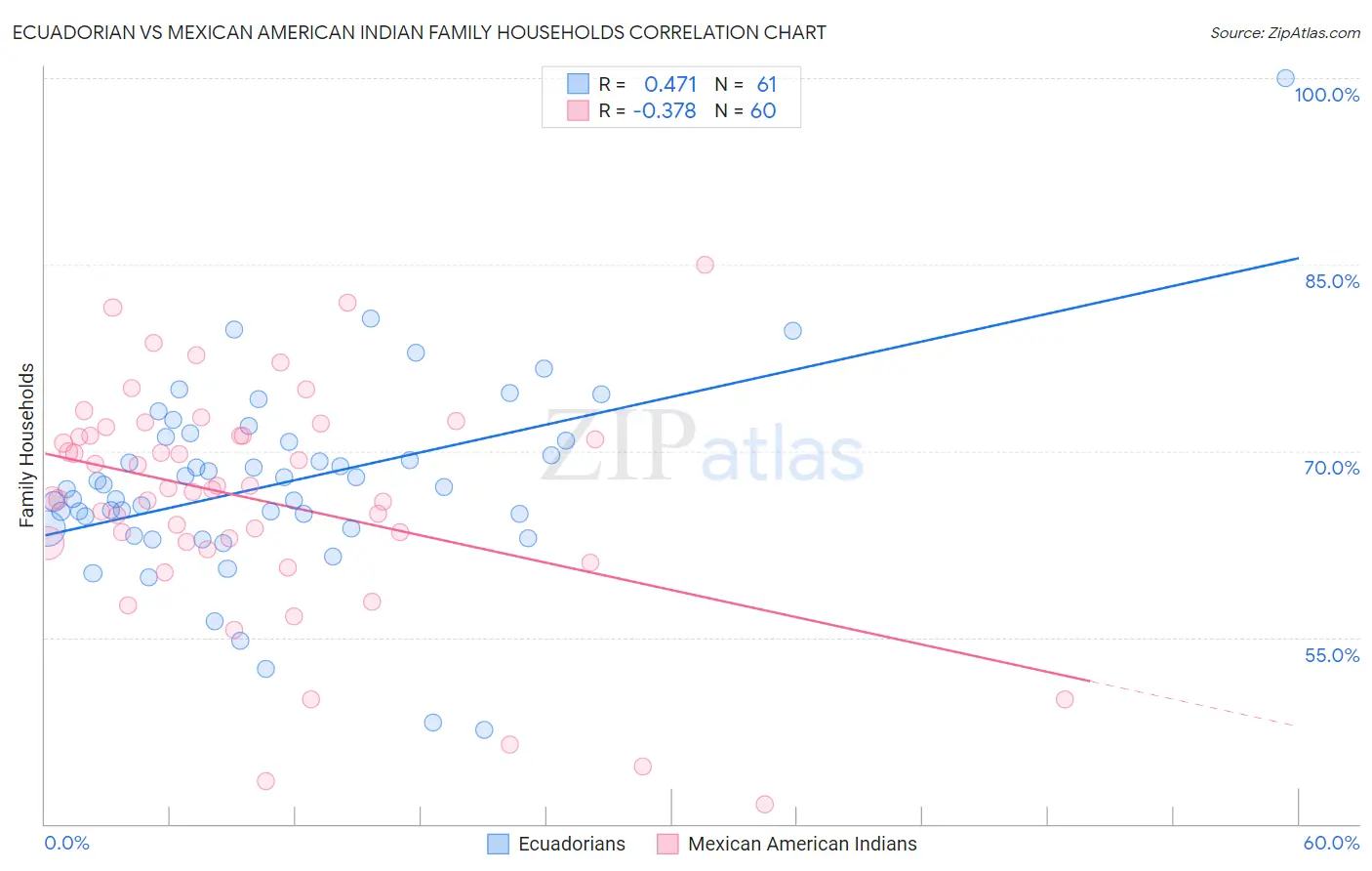 Ecuadorian vs Mexican American Indian Family Households