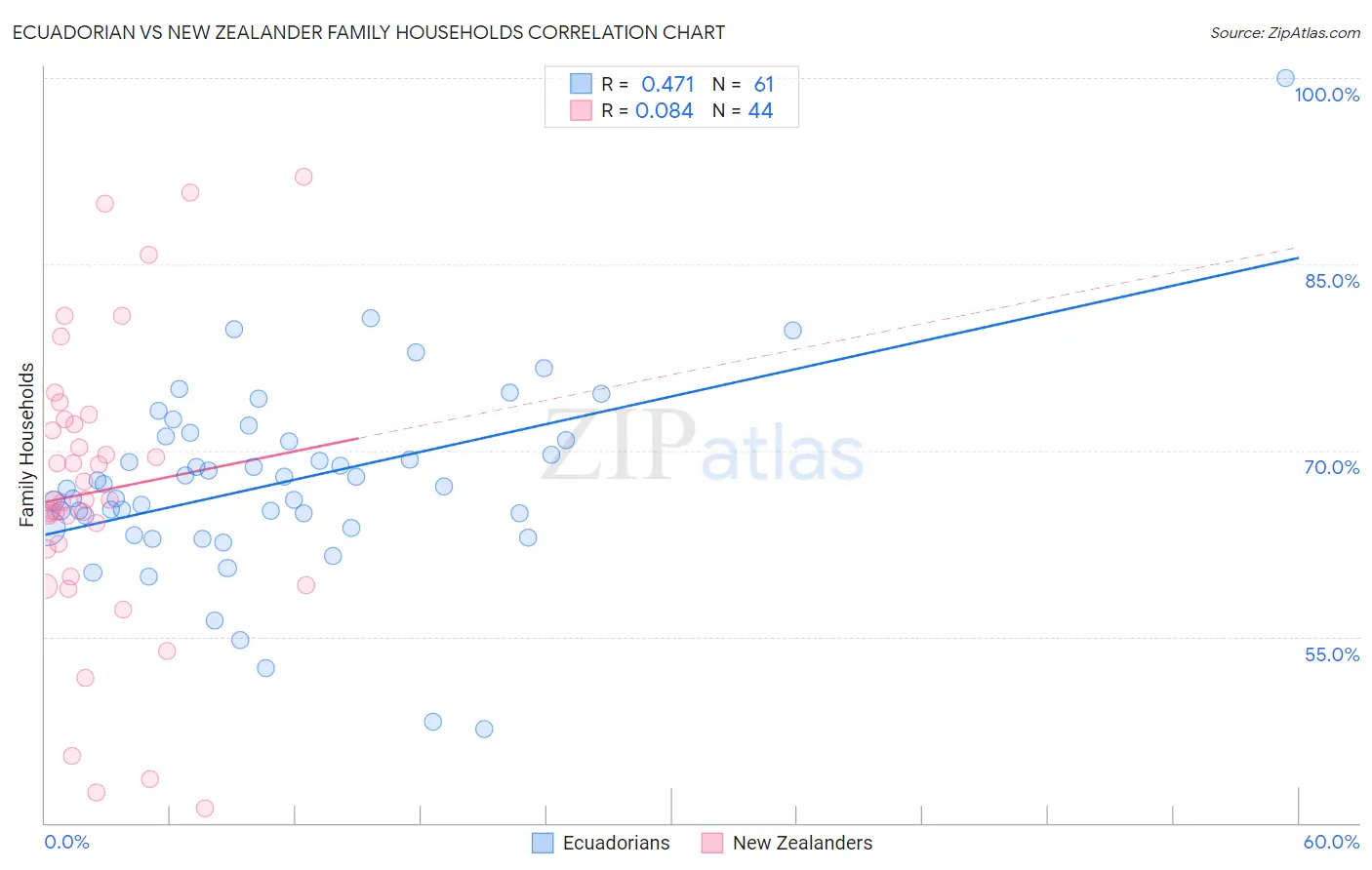 Ecuadorian vs New Zealander Family Households