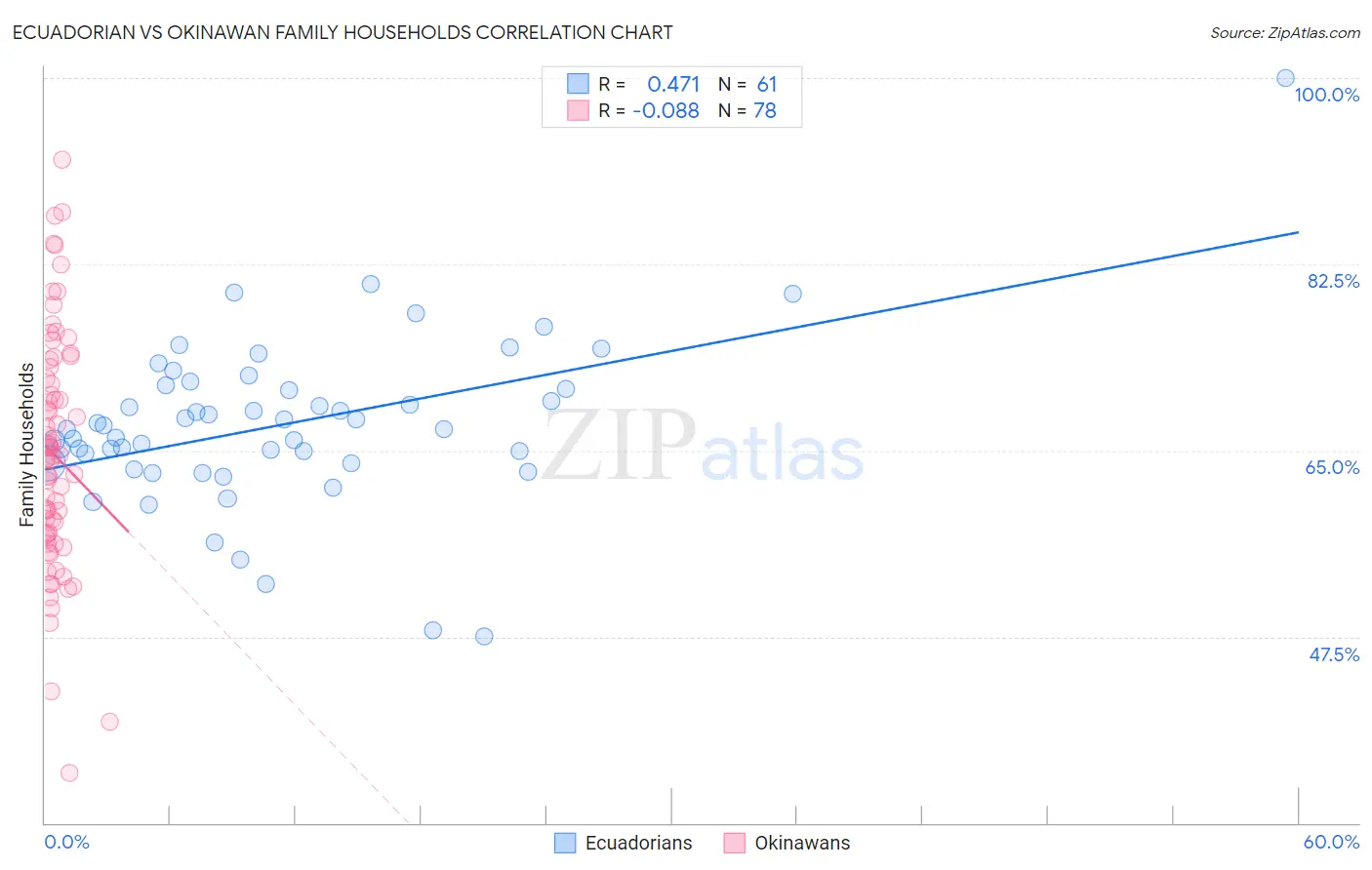 Ecuadorian vs Okinawan Family Households