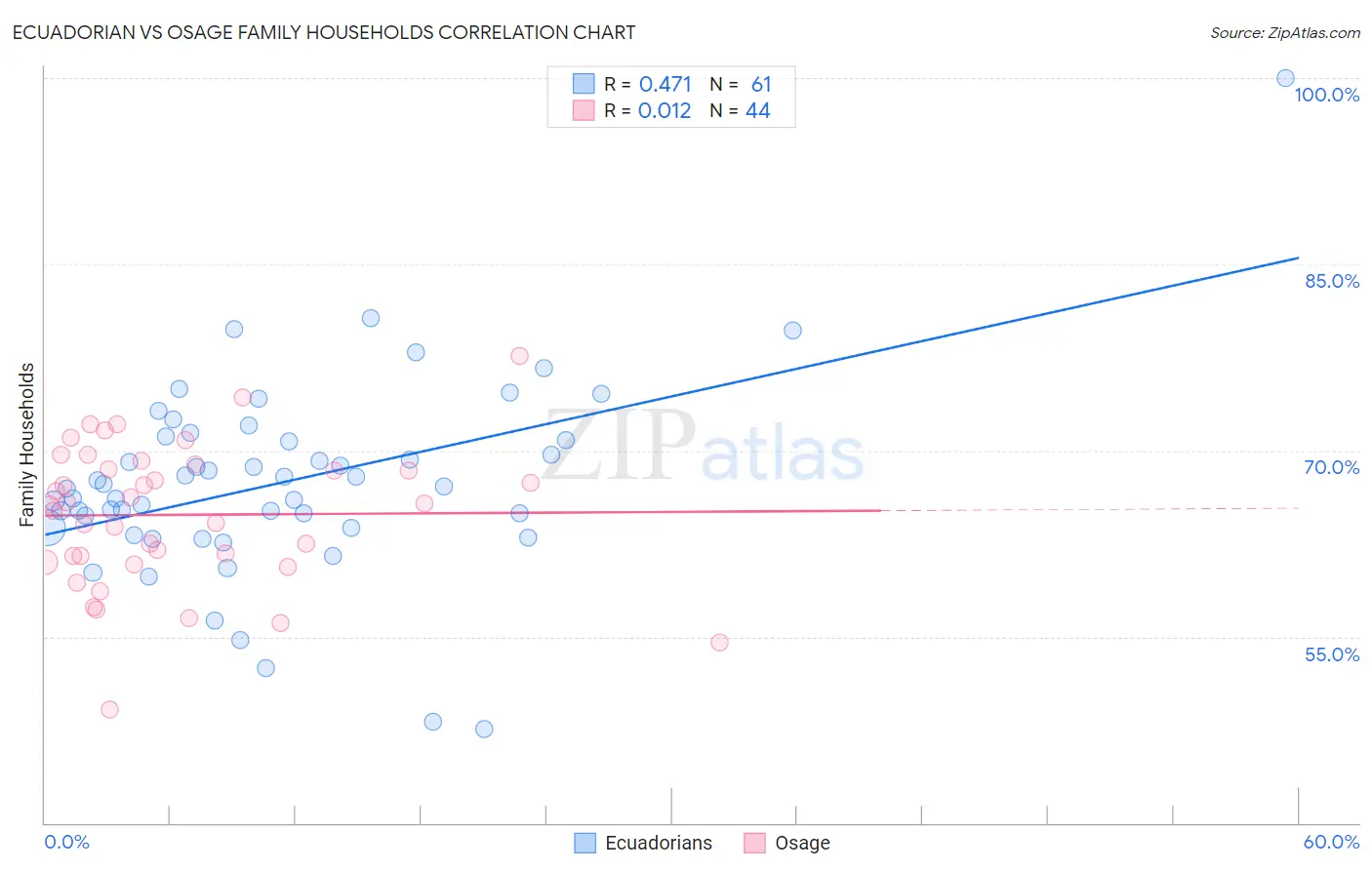 Ecuadorian vs Osage Family Households