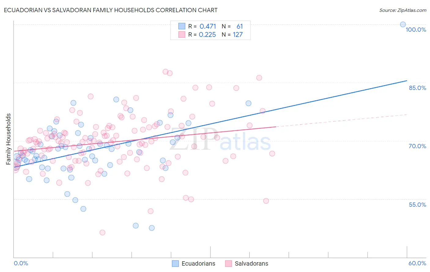 Ecuadorian vs Salvadoran Family Households
