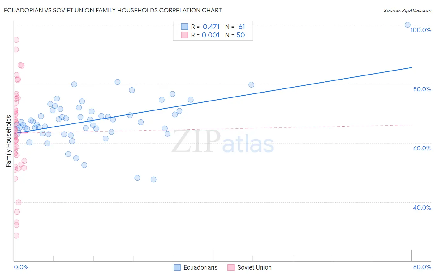Ecuadorian vs Soviet Union Family Households