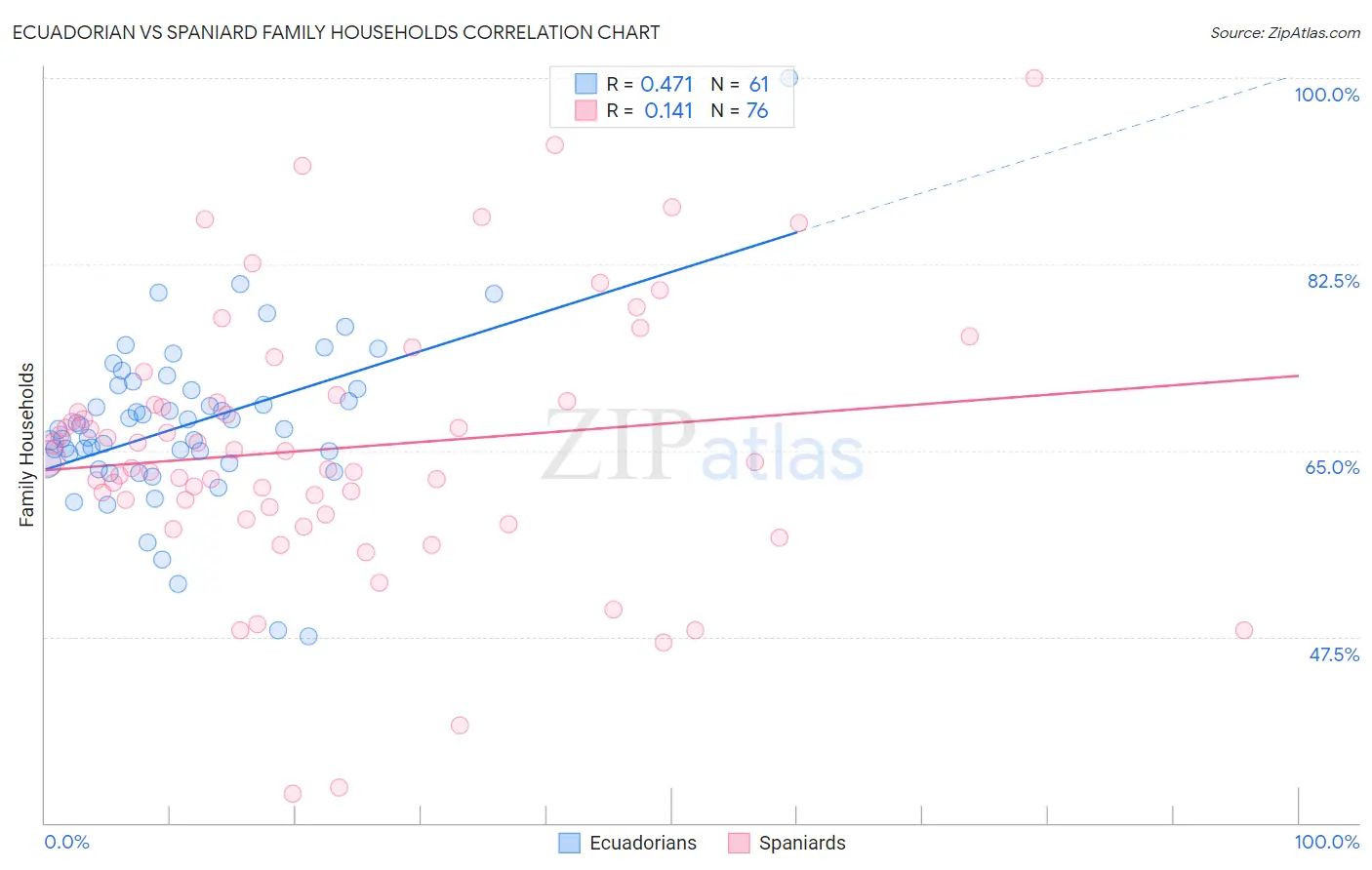 Ecuadorian vs Spaniard Family Households