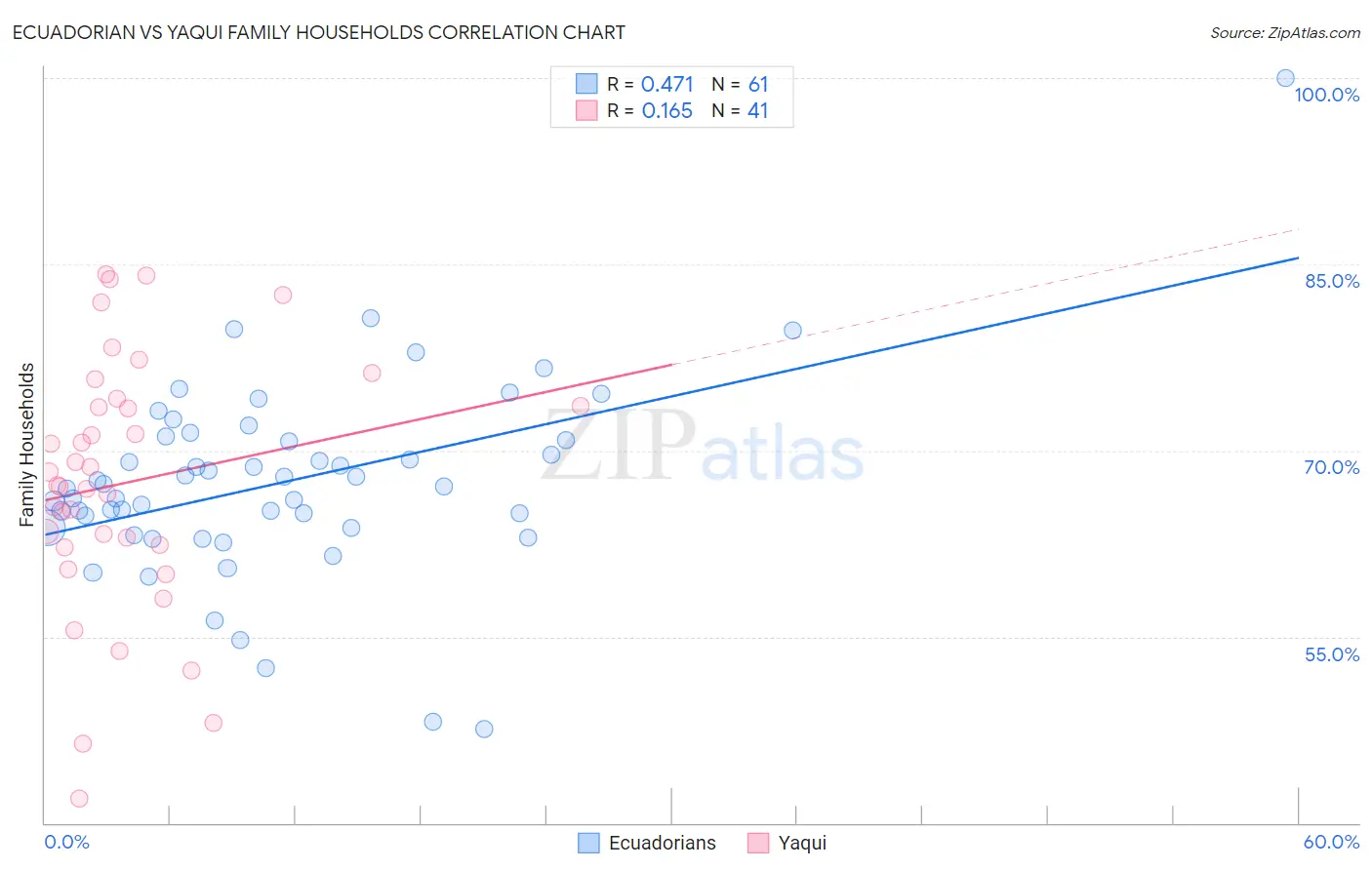 Ecuadorian vs Yaqui Family Households