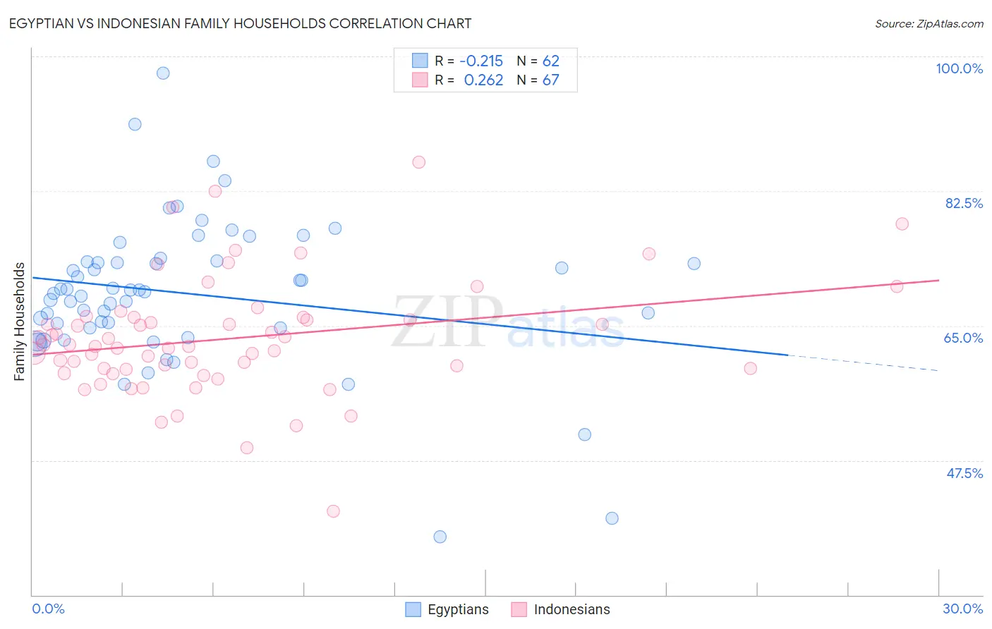 Egyptian vs Indonesian Family Households