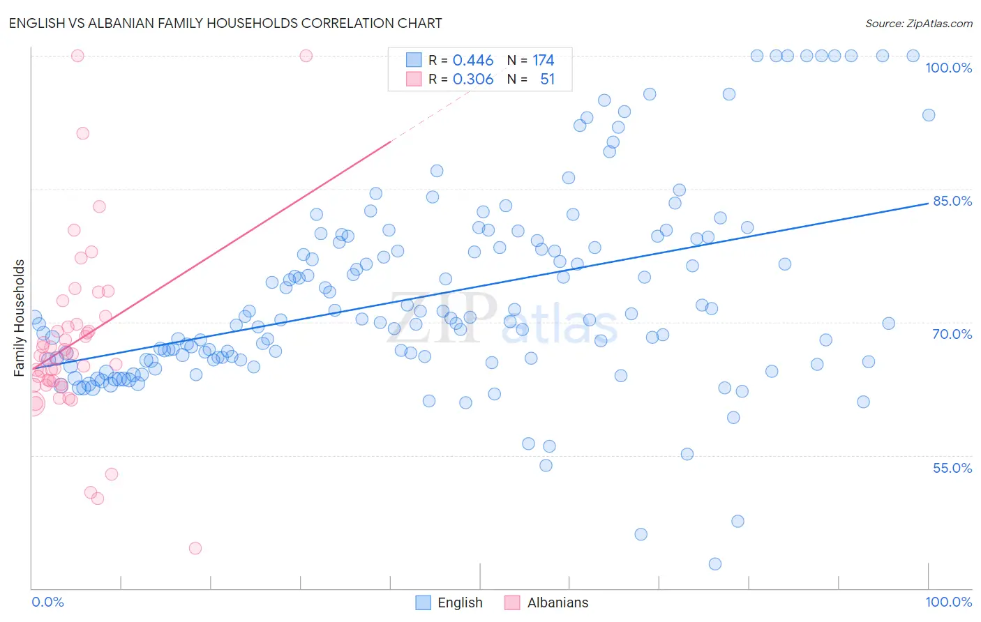 English vs Albanian Family Households