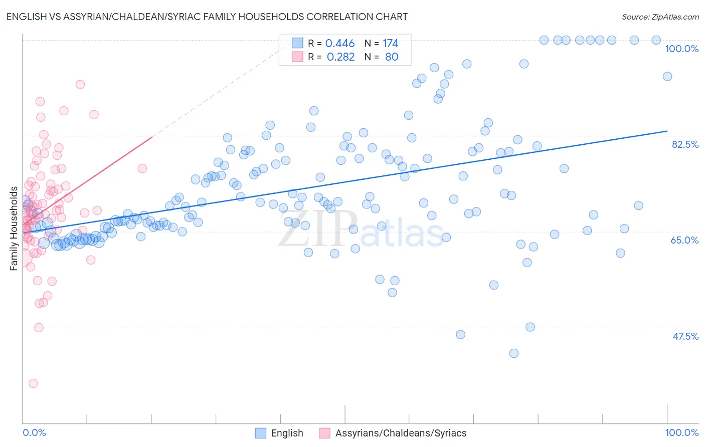 English vs Assyrian/Chaldean/Syriac Family Households