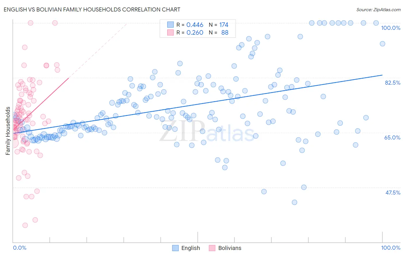 English vs Bolivian Family Households
