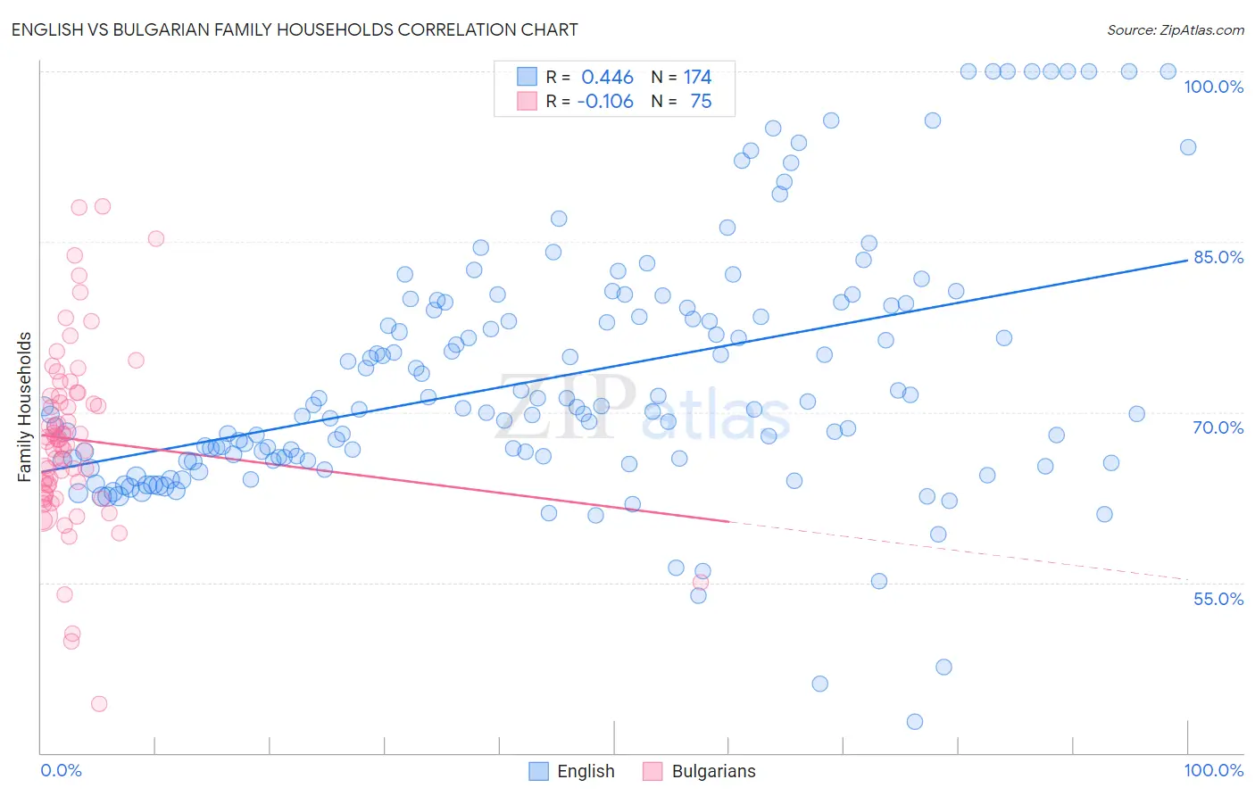 English vs Bulgarian Family Households