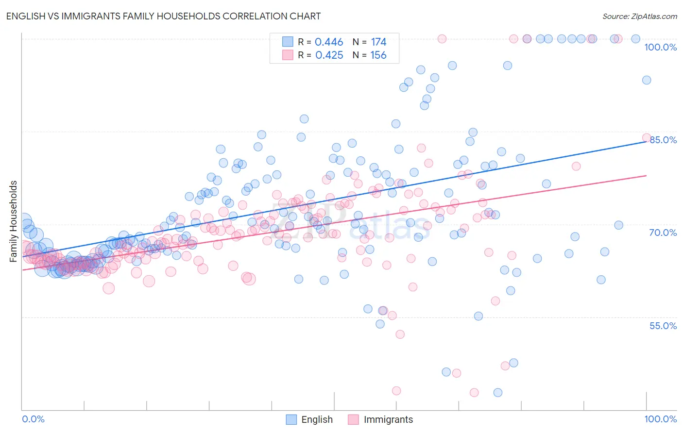 English vs Immigrants Family Households