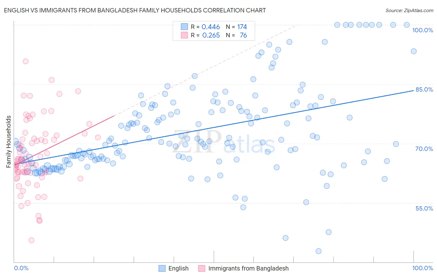 English vs Immigrants from Bangladesh Family Households