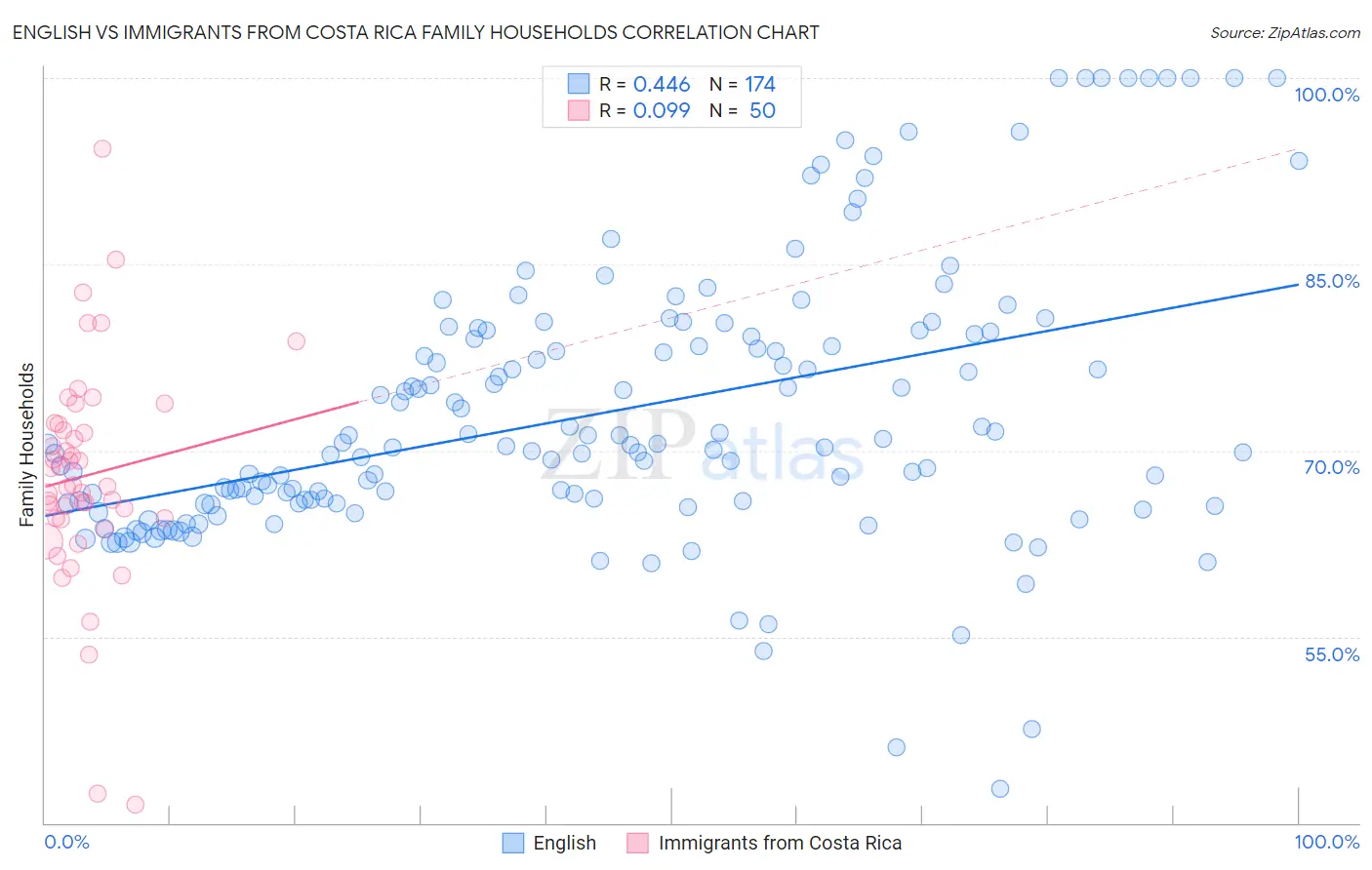 English vs Immigrants from Costa Rica Family Households