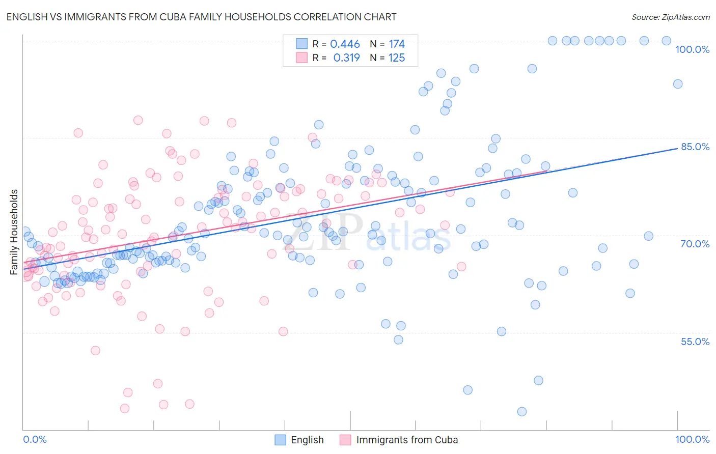 English vs Immigrants from Cuba Family Households