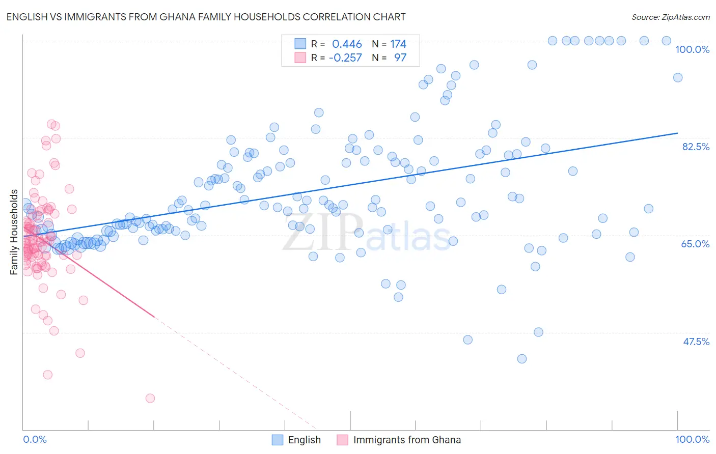English vs Immigrants from Ghana Family Households